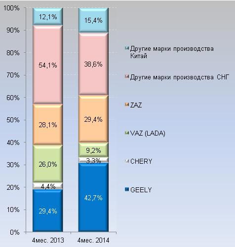 На украинском авторынке замечена знаковая тенденция