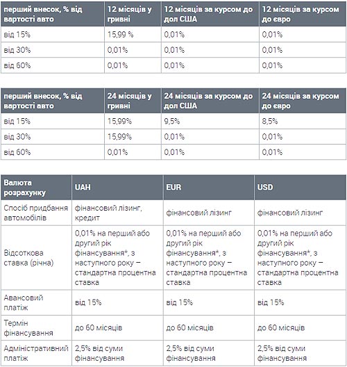  Audi      0,01%   2  - Audi