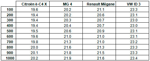  CITROEN e-C4 X   -     1 000  - CITROEN