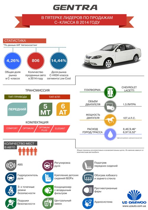 Daewoo Gentra   ϖ5  і  2014 .  - Daewoo