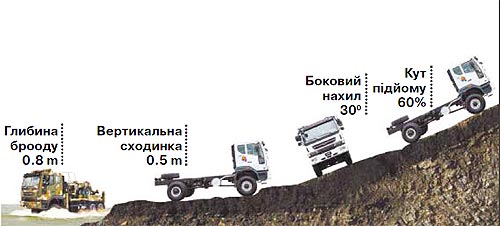 Для Украинской армии предложили армейские полноприводные грузовики Daewoo - Daewoo