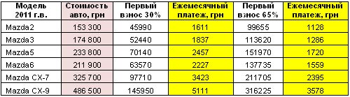  Mazda 2011 ..         0%  - Mazda