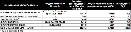      15%      Mitsubishi - Mitsubishi