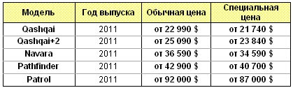 Для покупателей Nissan Qashqai действует специальная цена и аксессуары в подарок - Nissan