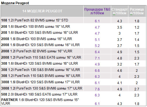 Peugeot � Citroen �������� �������� ������ ������� 30 ������� - Peugeot