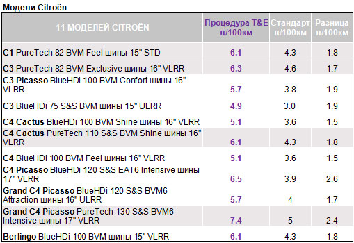 Peugeot � Citroen �������� �������� ������ ������� 30 ������� - Peugeot