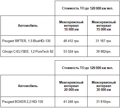 Перезагрузка сервиса PSA в Украине: сколько теперь стоят ТО коммерческих авто на фоне конкурентов - сервис PSA