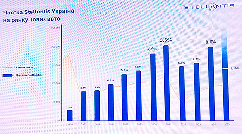���������� �������� Peugeot-Citroen �������� 15 ���� ���������� � ������ - Stellantis