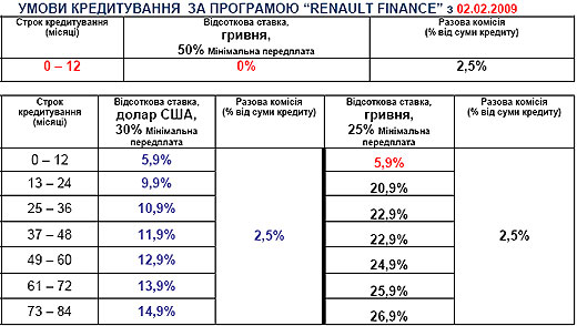    Renault     0% - Renault