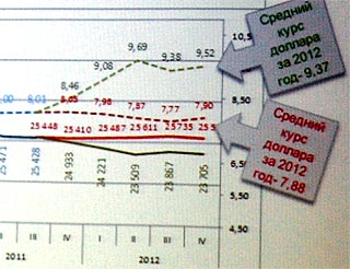 ����� ���� ������� �� 2012 ��� ������������ � ���������� �������� - ���������