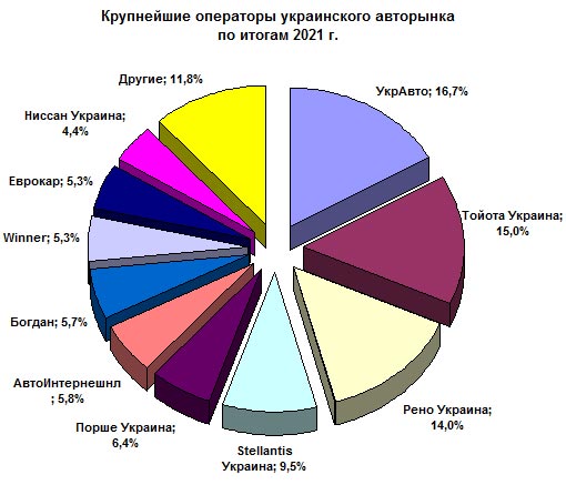 На украинском авторынке сменился лидер. Рейтинг крупнейших операторов за 2021 год - авторынок