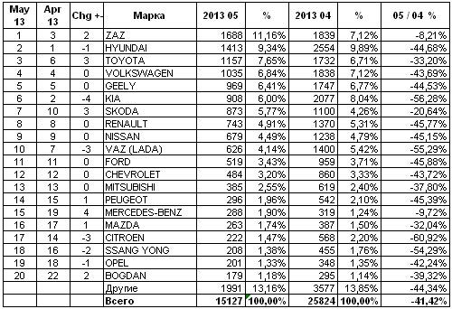 Какие выводы сделали автокомпании после майского спада автопродаж?