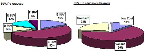  SUV     1,5 .     - SUV