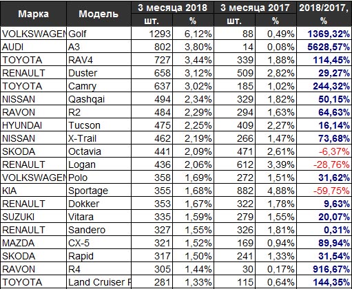 Новые лидеры. Названы самые продаваемые модели авто в 1-м квартале 2018 г. - авторынок