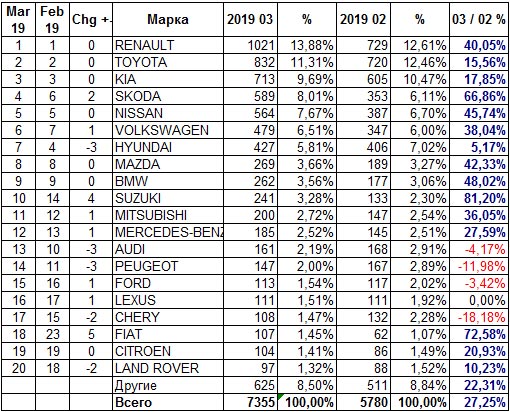 В марте украинский авторынок начал динамичный подъем - авторынок