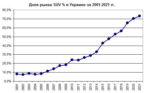 Доля SUV в Украине достигла 73% и продолжает расти - SUV