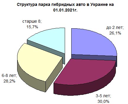 В Украине определили средний возраст гибридных авто - гибрид