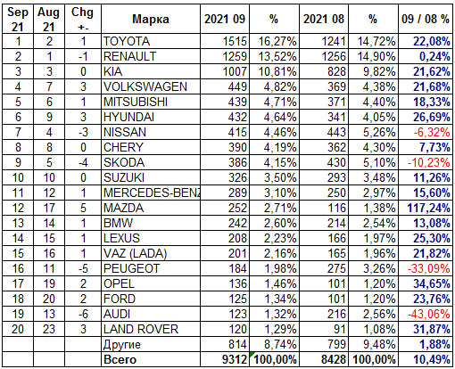 Украинский авторынок в сентябре показал 20%-ый рост продаж - статистика продаж автомобилей