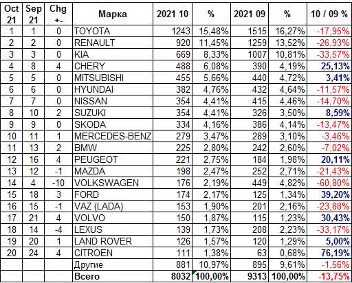 В октябре украинский авторынок накрыл дефицит авто. Итоги продаж новых авто - авторынок