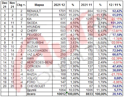 Украинский авторынок в 2021 году вырос на 20% - итоги продаж автомобилей
