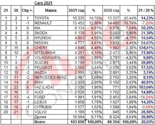 Украинский авторынок в 2021 году вырос на 20% - итоги продаж автомобилей