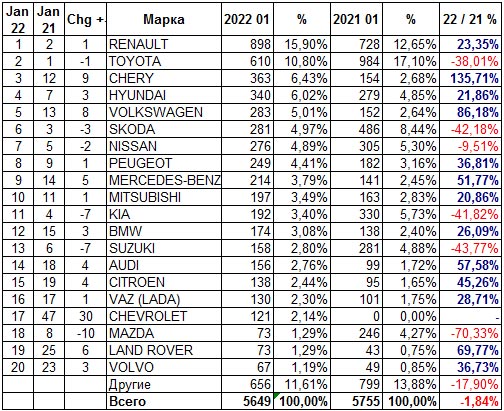 Украинский авторынок начал 2022 год с небольшого спада - продажи новых авто