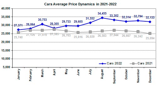 В минулому році в Україні зросла середня вартість проданого нового автомобіля - авторинок