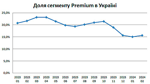 Premium-     - Premium