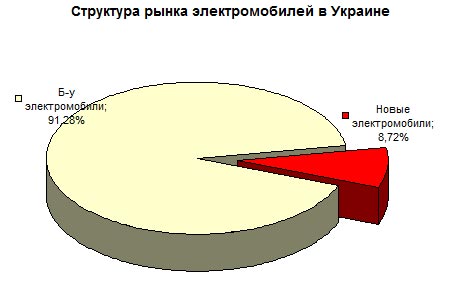 Нет искры. Что дала отмена всех налогов на электромобили в Украине. Статистика продаж - электромоб