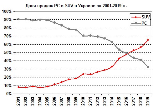 Из страны седанов Украина превратилась в страну внедорожников - внедорожник