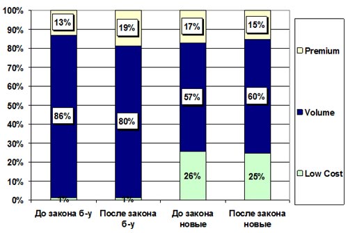 Повезли ли украинцы недорогие б/у авто по сниженным акцизам? Кто выиграл от реформы