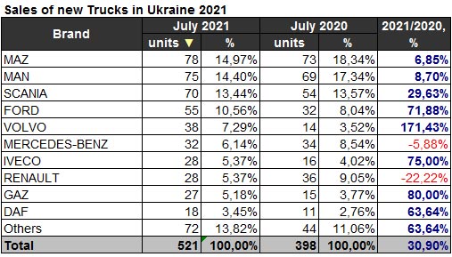 Украинский рынок грузовиков в июле прибавил 30% в продажах - рынок грузовиков