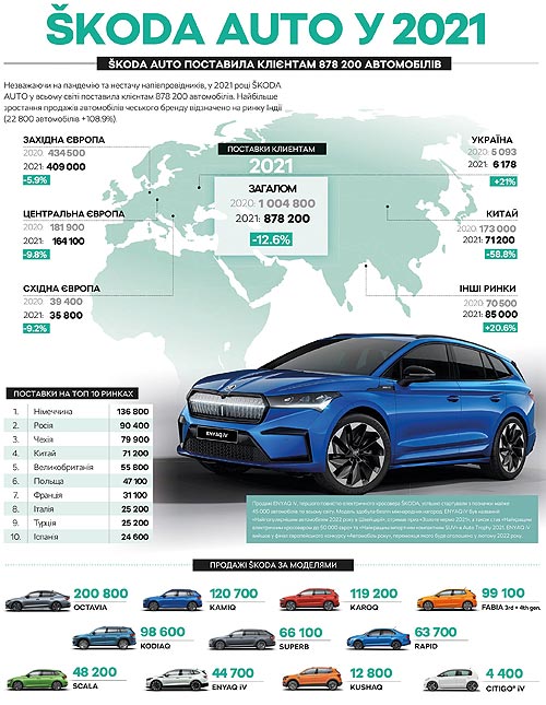 SKODA AUTO подвела итоги продаж за 2021 год. В Украине - №4 - SKODA