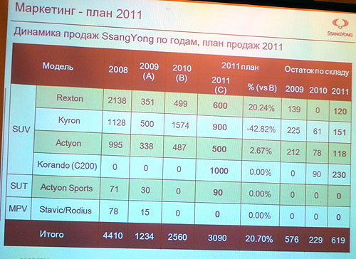 Ssang Yong будет агрессивно бороться за украинский рынок