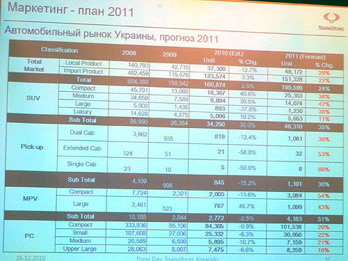 Ssang Yong будет агрессивно бороться за украинский рынок