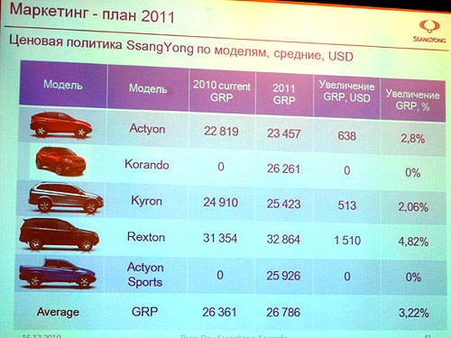 Ssang Yong будет агрессивно бороться за украинский рынок