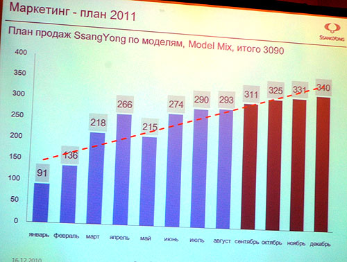 Ssang Yong будет агрессивно бороться за украинский рынок