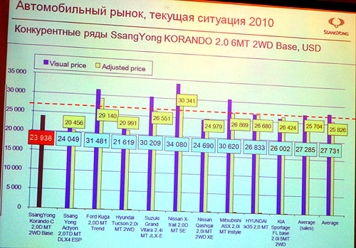 Ssang Yong будет агрессивно бороться за украинский рынок