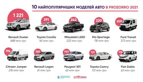 Сколько и каких авто купили за бюджетные деньги через систему Prozorro в 2021 году - бюджет