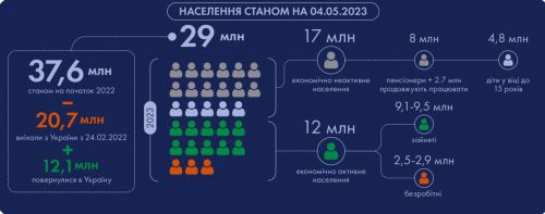 Населення України скоротилося до 29 млн осіб - прогноз