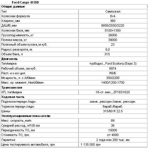 Тест-драйв самосвала: настоящий строитель FORD Cargo 4135D - Ford