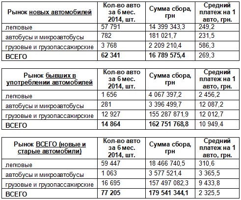 Отмена сбора за первую регистрацию добьет цивилизованный украинский авторынок