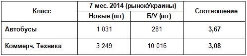 Отмена сбора за первую регистрацию добьет цивилизованный украинский авторынок