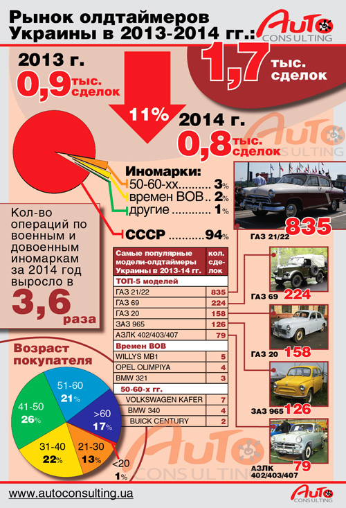 Украинский рынок ретро авто. Развенчиваем мифы