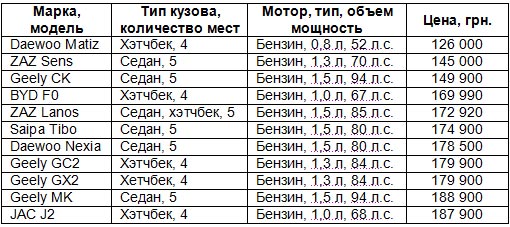 ТОП-10 самых доступных новых автомобилей в Украине