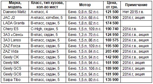 Какие авто в Украине еще можно купить за 200 тыс. грн.