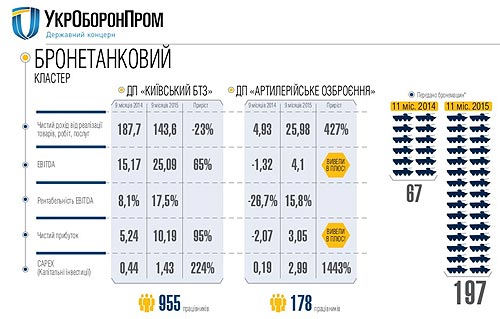 Какую новую технику начнет выпускать «Укроборонпром» в 2016 году. Фото