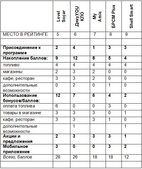 Секреты топливных карточек: на каких украинских АЗС лучше программы лояльности - АЗС