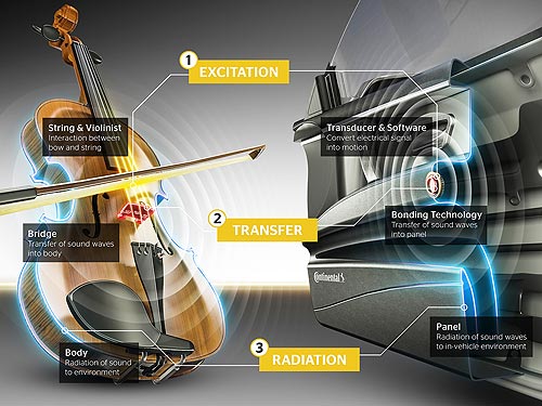 Звучит как скрипка: Continental представил инновационную аудиотехнологию без динамиков - аудио