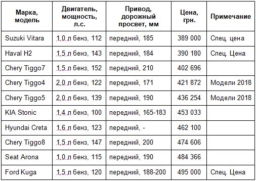 ТОП-10 самых популярных кроссоверов в Украине с ценой меньше $20 тыс. - кроссовер